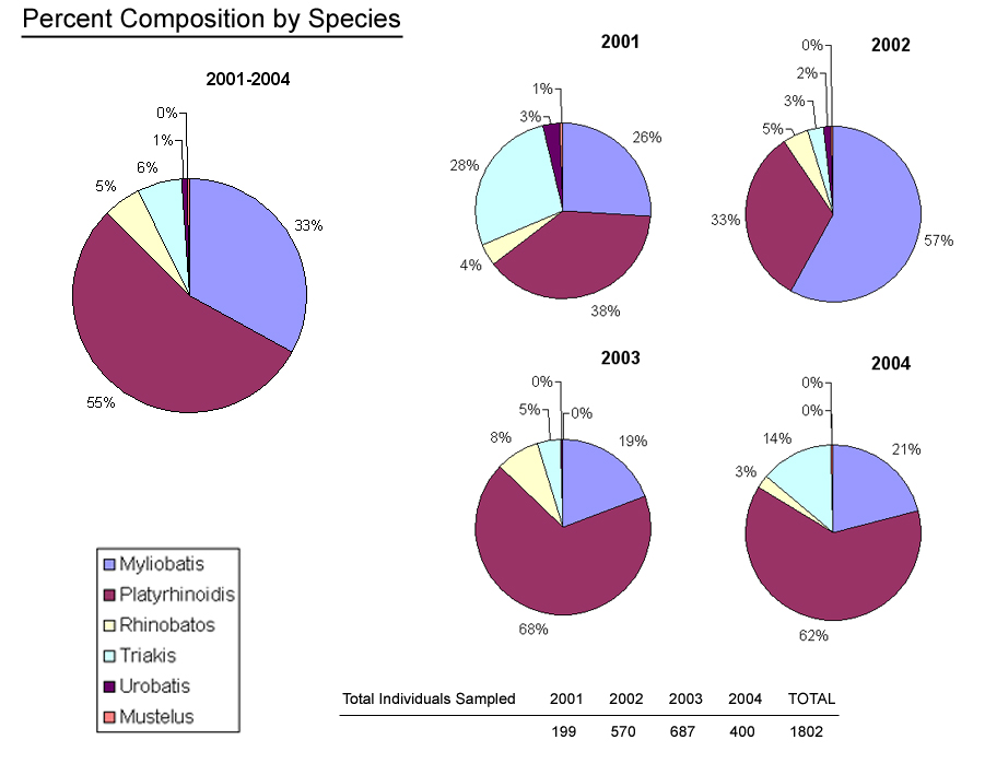 Percent Composition by Species