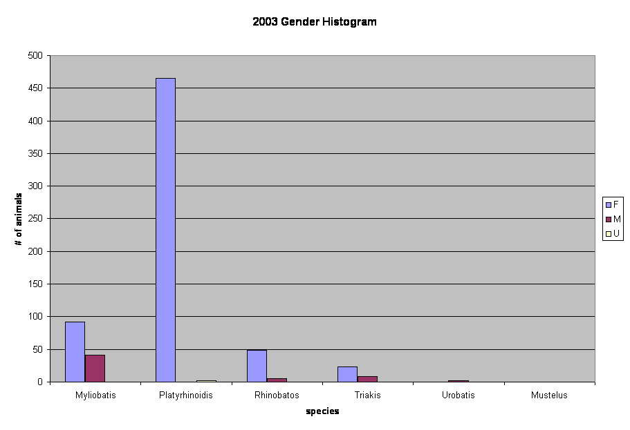 2003 Gender Histogram